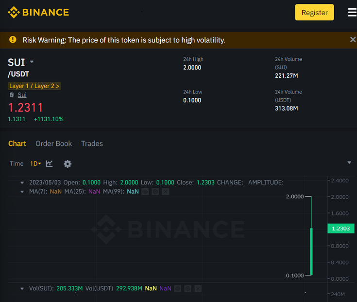  수이, 상장 직후 바이낸스서 2000% 초급등·코빗서는 1억원에 매매 체결