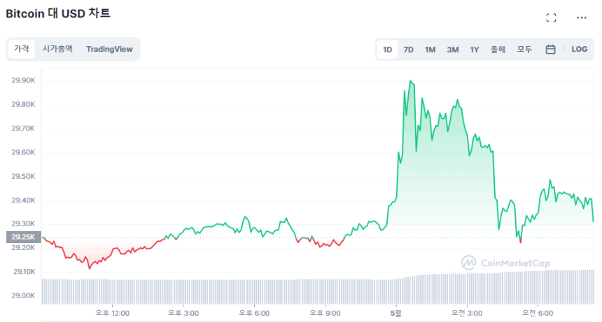  [휴일 시세브리핑] 비트코인, 2만9310달러서 보합...간밤 3만 달러 근접하기도