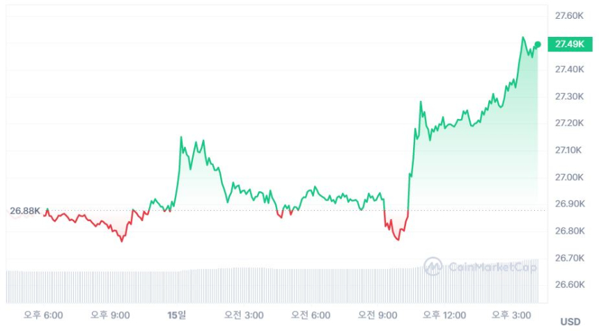  [마감 시세브리핑] 비트코인 2만7490 달러, 이더리움 1830 달러선