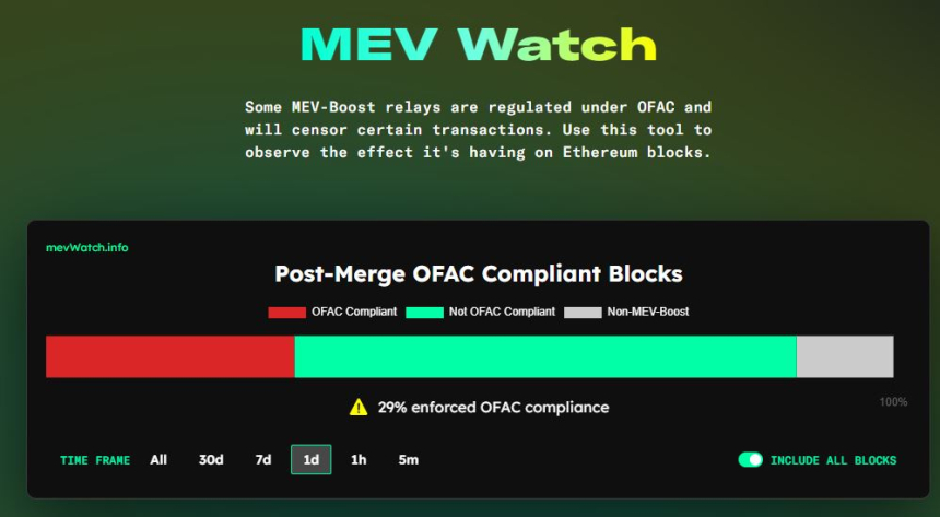  美 재무부 제재 이행 이더리움 블록 비중 '25%'까지 '뚝'