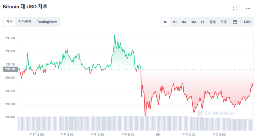  [연휴 시세브리핑] 비트코인 2만9060 달러선 보합