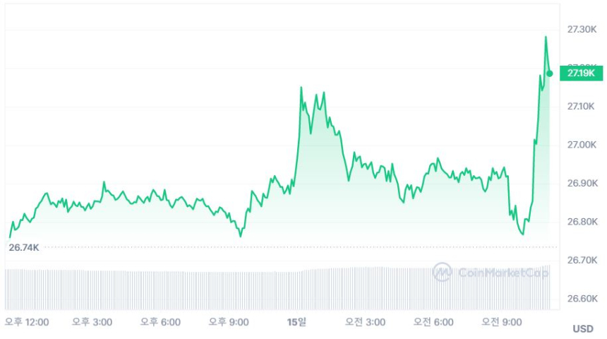  [오후 시세브리핑] 비트코인 2만7190 달러...1.7% ↑