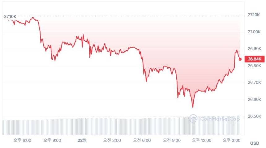  [마감 시세브리핑] 비트코인 2만6830 달러, 이더리움 1800 달러선