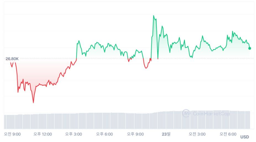  [시세브리핑] 암호화폐 시장 강보합...비트코인 2만6860 달러