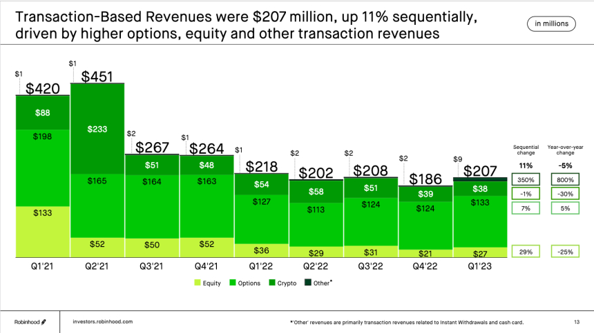 로빈후드, 올해 1분기 암호화폐 거래 수익  3800만 달러...전년 동기比 30% ↓