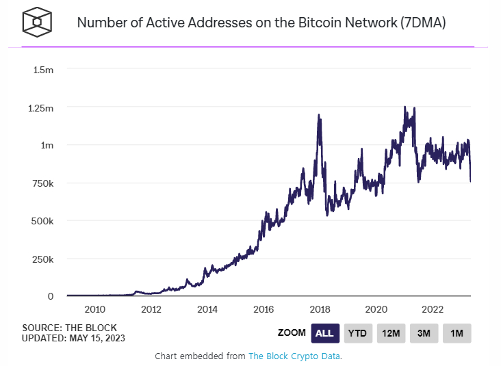  비트코인 트랜잭션 늘었는데 '활성 거래자' 줄어...