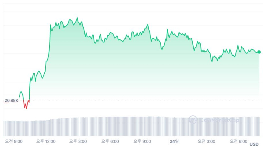  [시세브리핑] 비트코인 2만7310 달러, 이더리움 1850 달러선