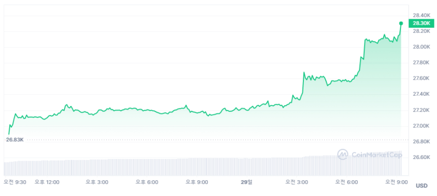  [연휴 시세브리핑] 비트코인 2만8350 달러선...5% ↑