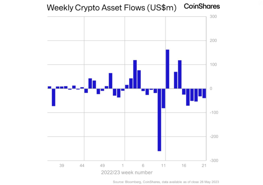 유동성 마른 암호화폐 투자 시장 6주 연속 순유출