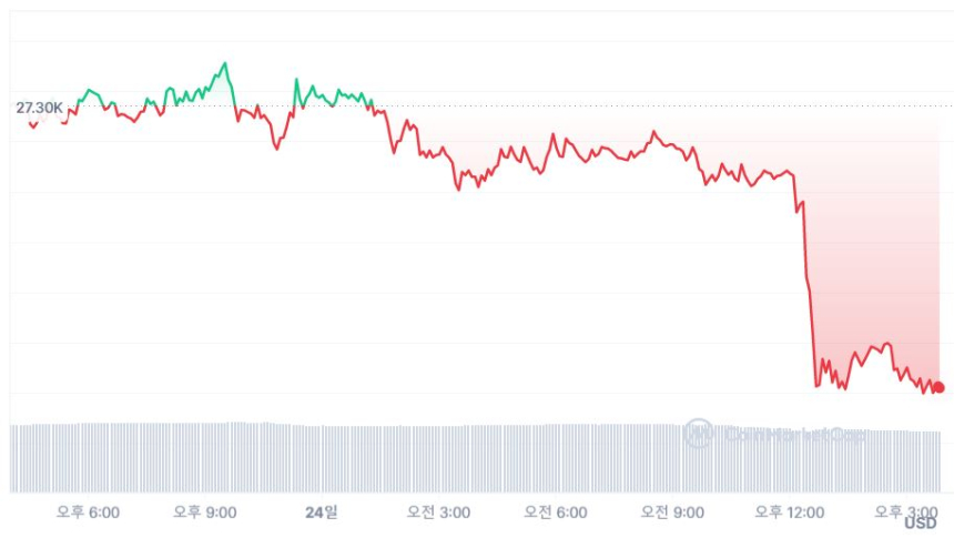  [마감 시세브리핑] 비트코인 2만6690 달러, 이더리움 1820 달러 근접