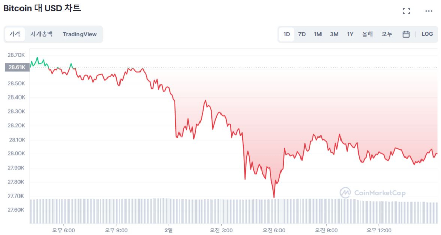 [마감 시세브리핑] 비트코인 2만8000 달러, 이더리움 1830 달러