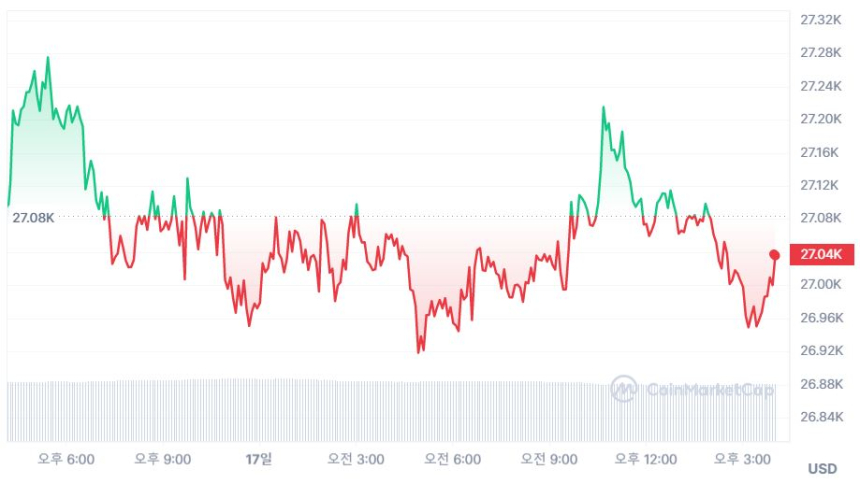  [마감 시세브리핑] 비트코인 2만7000 달러, 이더리움 1810 달러선