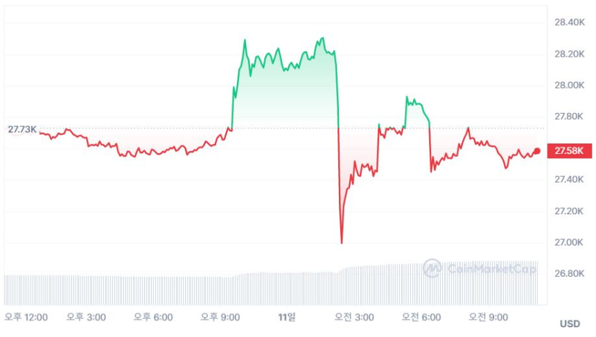  [오후 시세브리핑] 비트코인 2만7550 달러 약보합