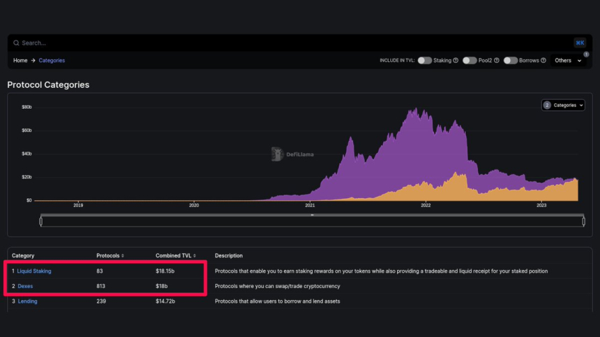  유동성 스테이킹 시장, 최초로 '탈중앙화 거래소' 규모 넘었다