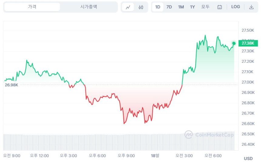 [오후 시세브리핑] 암호화폐 시장 완만한 상승세...비트코인 2만7300 달러선