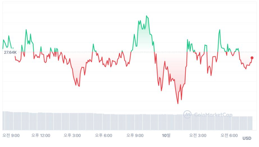  [시세브리핑] 암호화폐 시장 혼조세...비트코인 2만7620 달러