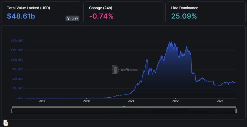 디파이 총예치액, 480억 달러선 유지...이더리움 비중 58%
