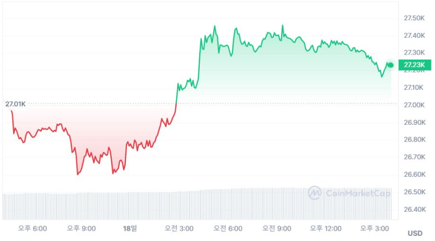  [마감 시세브리핑] 비트코인 2만7210 달러, 이더리움 1820 달러 근접