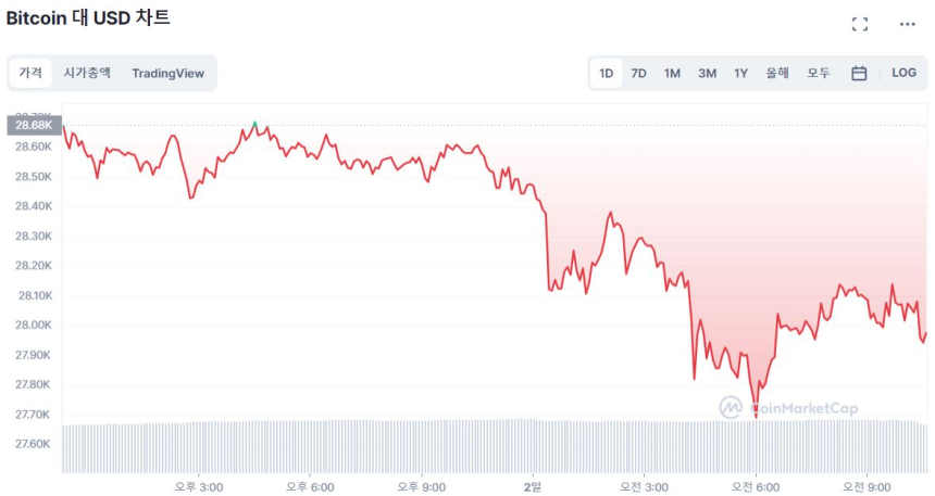 [오후 시세브리핑] 비트코인 2만8000 달러선 깨져