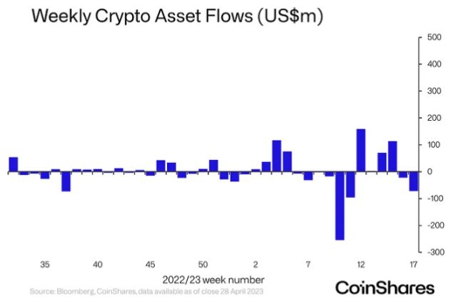 통화정책 회의 앞둔 암호화폐 투자 시장, 한 주간 '960억원' 순유출