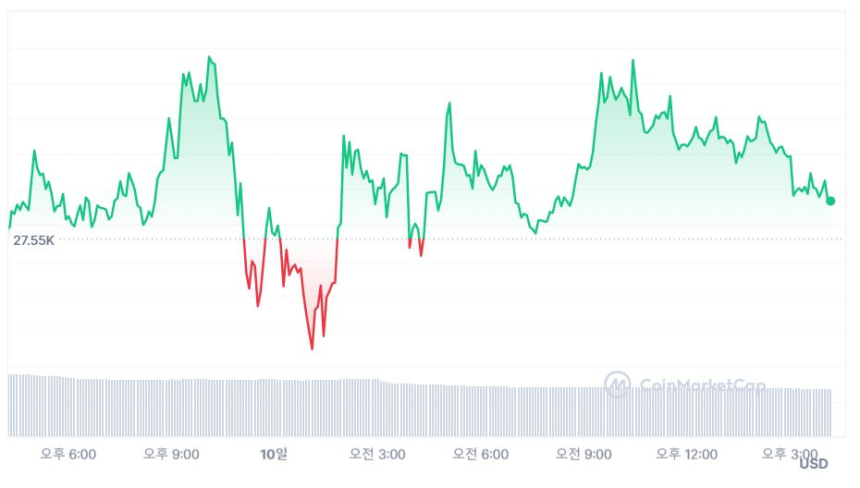  [마감 시세브리핑] 비트코인 2만7600 달러서 보합...CPI 경계감 지속