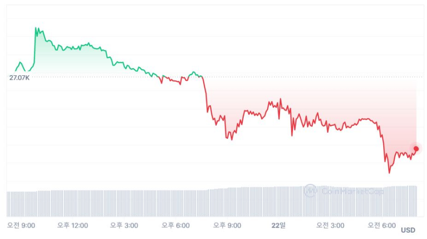  [시세브리핑] 비트코인 2만6770 달러...1.13% ↓