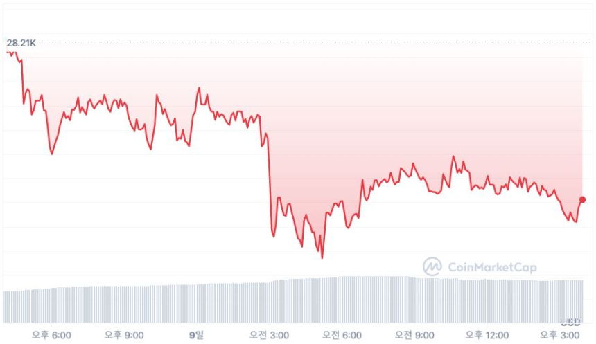  [마감 시세브리핑] 비트코인 2만7650 달러, 이더리움 1840 달러선