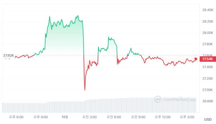  [마감 시세브리핑] 물가 개선에도 시장 관망세...비트코인 2만7520 달러선