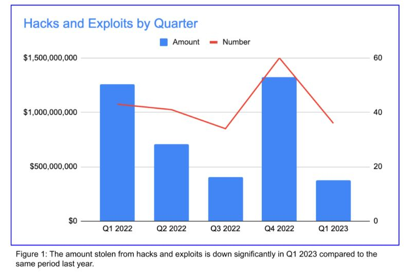 올해 1분기 암호화폐 해킹 줄었다...평균 피해액 전년比 65% '뚝'
