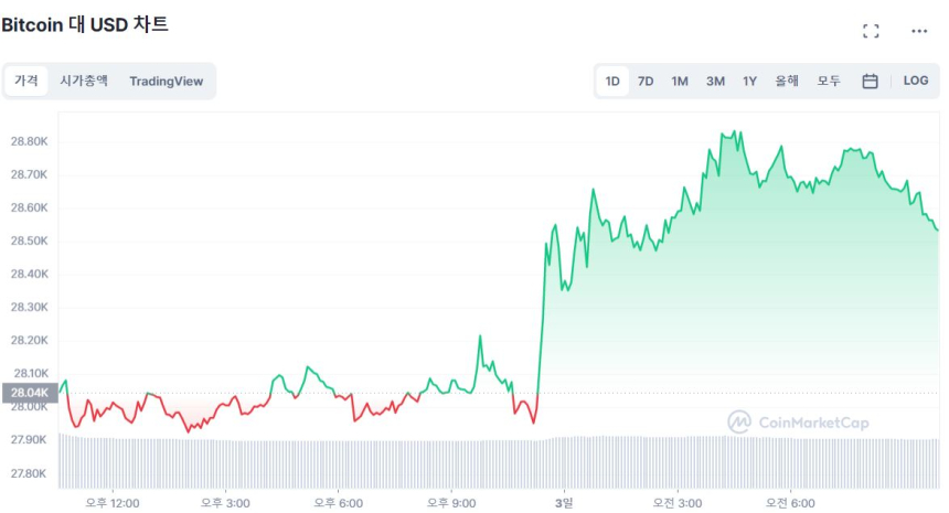  [토큰포스트 오후 브리핑] 은행권 위기·고용 냉각에 비트코인 2만8000 달러 구간 안착 外