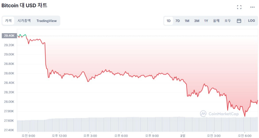  [시세브리핑] 비트코인 2만8050 달러선, 4.6% ↓...금리인상 앞두고 경계감 확산