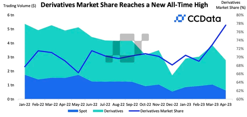  암호화폐 '파생상품' 시장 점유율 3개월 연속 증가...역대 최고 수준