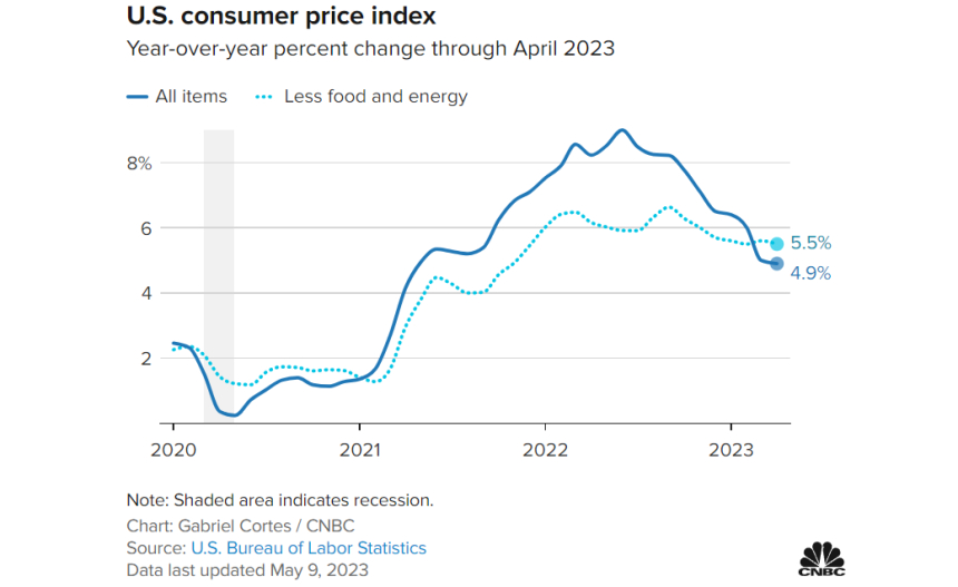 美 4월 소비자물가 4.9%...예상 밖 물가 개선에 시장은 '안도'