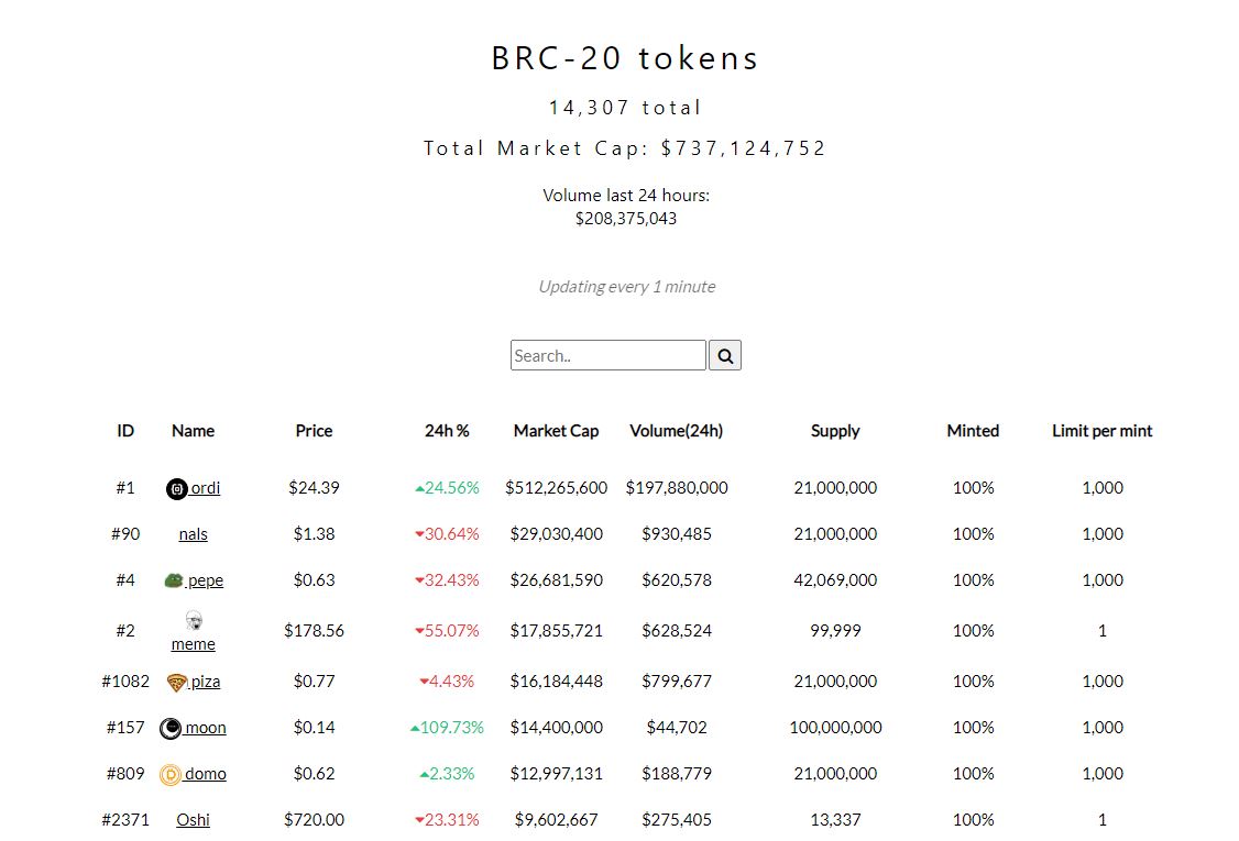  [토큰포스트 오후 브리핑] 비트코인 기반 'BRC-20' 토큰, 시가총액 7억 달러 돌파 外