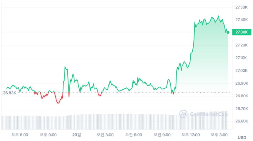 [마감 시세브리핑] 비트코인 2만7310 달러, 이더리움 1850 달러선