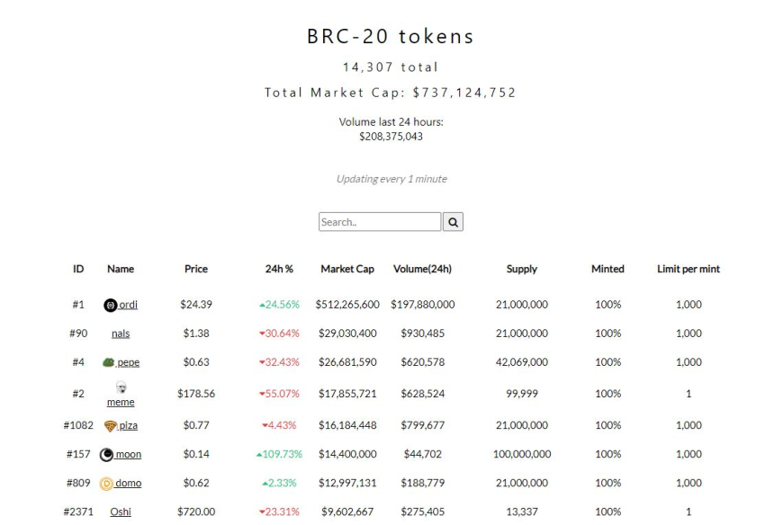  비트코인 기반 'BRC-20' 토큰, 시가총액 7억 달러 돌파