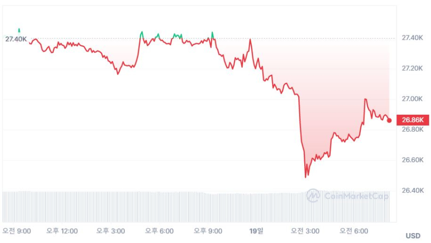  [시세브리핑] 전날 상승분 반납...비트코인 2만6860 달러선