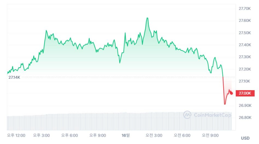  [오후 시세브리핑] 암호화폐 시장 소폭 하락...비트코인 2만7000 달러 방어