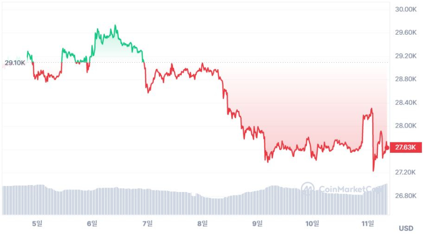  [시세브리핑] 2년래 최저 CPI에도 증시 혼조세...비트코인은 2만7600달러