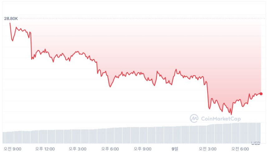  [시세브리핑] 비트코인 2만7650 달러...4%대 하락