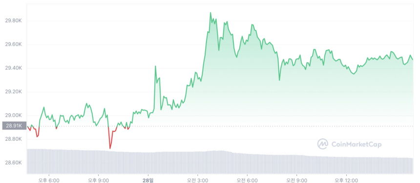  [오후 시세브리핑] 비트코인 2만6440 달러…1.38%