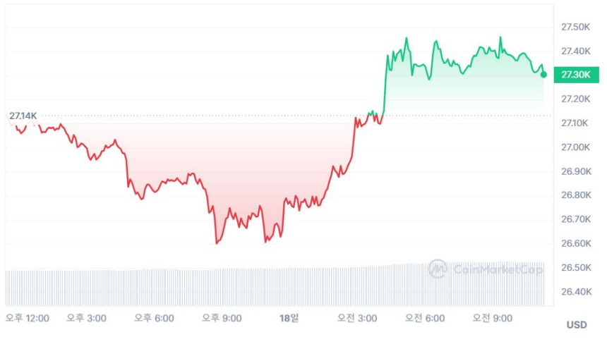  [오후 시세브리핑] 암호화폐 시장 보합세...비트코인 2만7310달러선