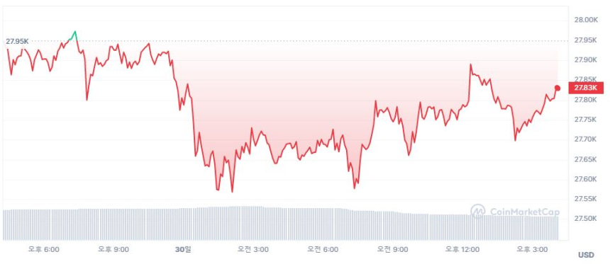  [마감 시세브리핑] 비트코인 2만7820 달러, 이더리움 1900 달러선