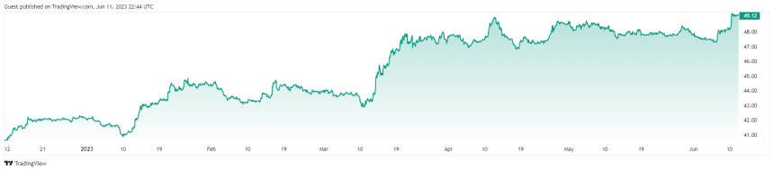  비트코인 점유율 50% 근접...2021년 4월 이후 처음