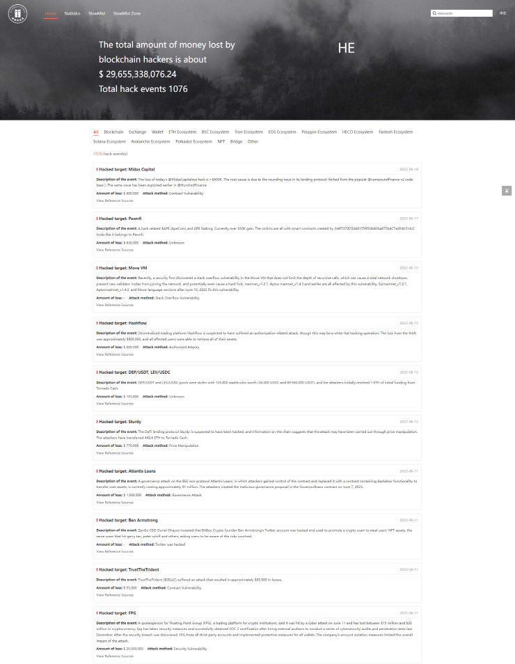  [토큰포스트 오후 브리핑] 지난주 웹3 생태계 보안 사고 피해액 2만4000 달러 外