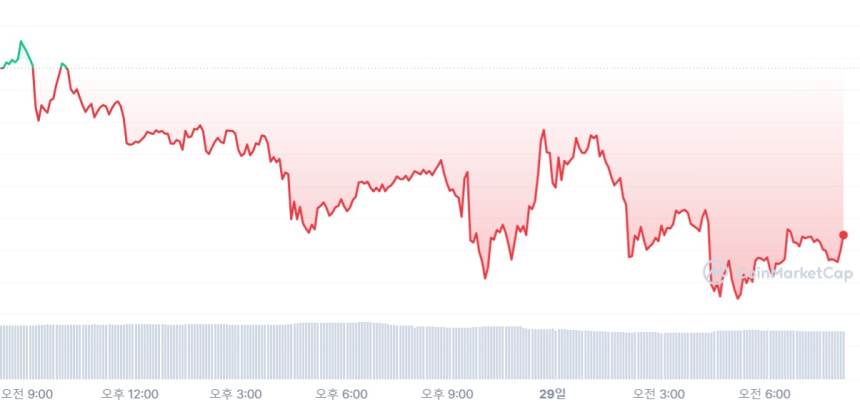  [시세브리핑] 암호화폐 시장 하락세, 비트코인 3만 달러 방어