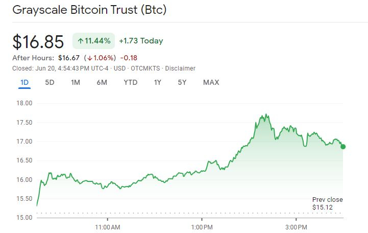  [토큰포스트 오후 브리핑] 비트코인 현물 ETF 기대감에 GBTC 할인율 '33%'까지...8개월 최저 수준 外