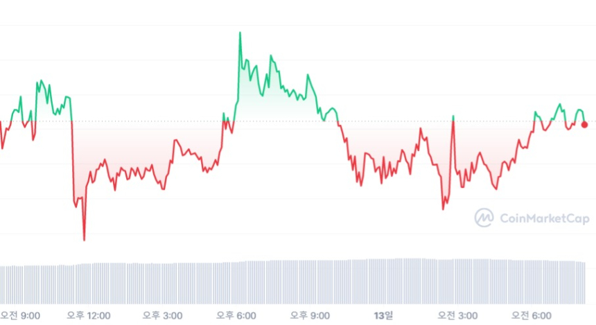  [시세브리핑] 명암 엇갈린 암호화폐·주식 시장...비트코인 2만5900 달러선