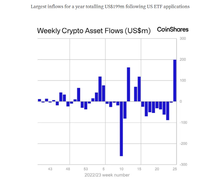  [토큰포스트 브리핑] '디지털 자산 투자 상품' 순유입 전환...지난해 7월 이후 유입량 최대 外