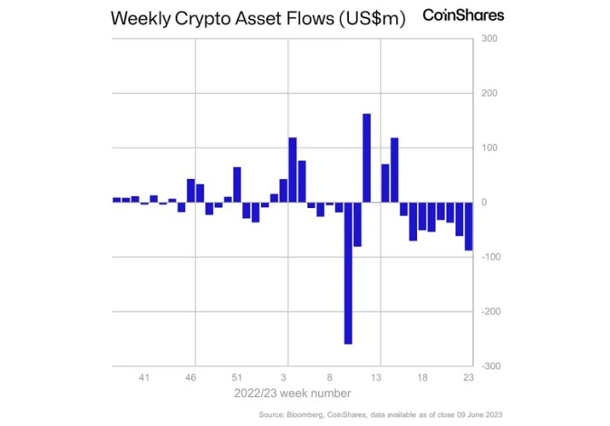  반전 없는 암호화폐 투자 상품 시장, 8주 연속 '순유출' 이어가